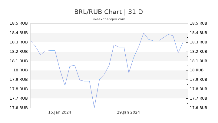 BRL/RUB Chart