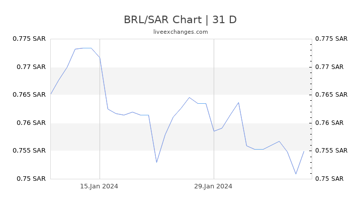 BRL/SAR Chart