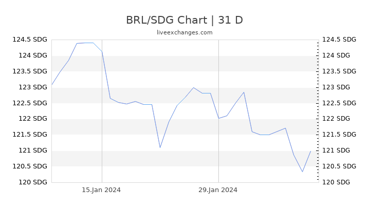 BRL/SDG Chart