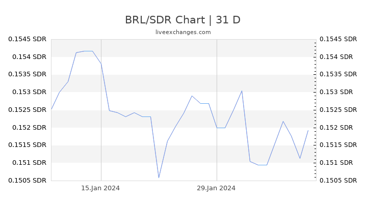 BRL/SDR Chart