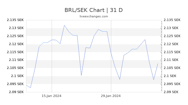 BRL/SEK Chart