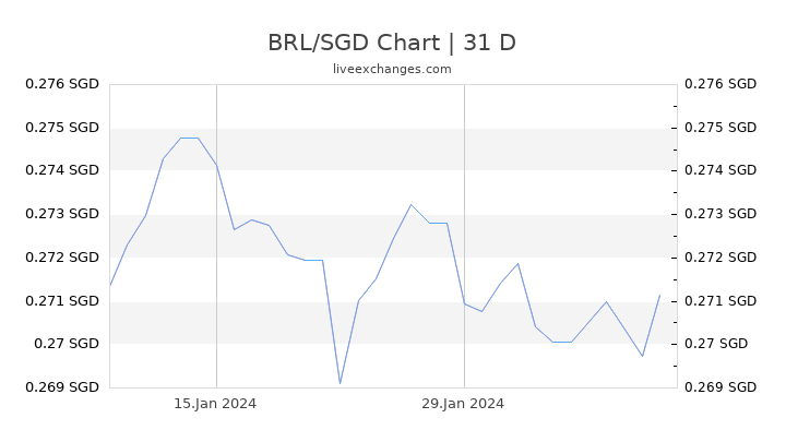 BRL/SGD Chart