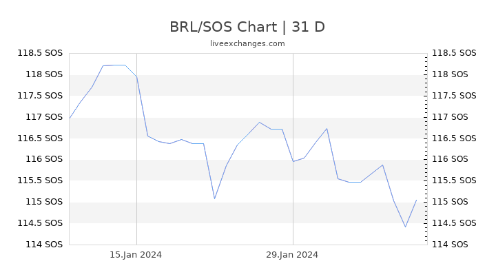 BRL/SOS Chart