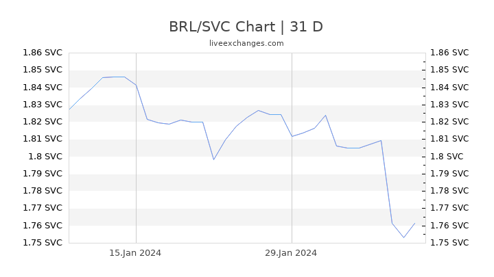 BRL/SVC Chart