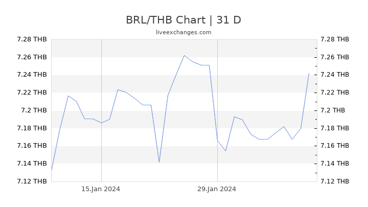 BRL/THB Chart