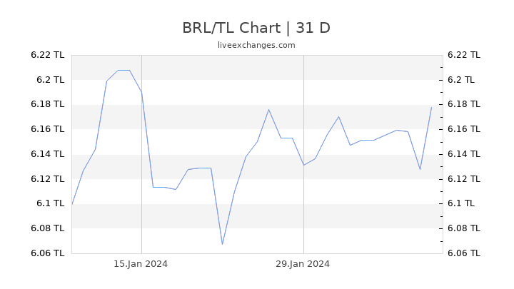 BRL/TL Chart
