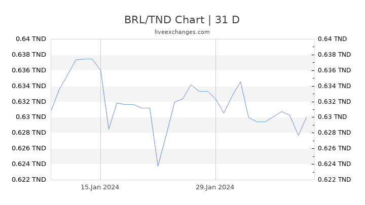BRL/TND Chart