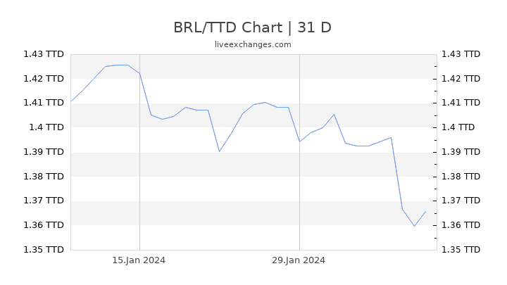 BRL/TTD Chart