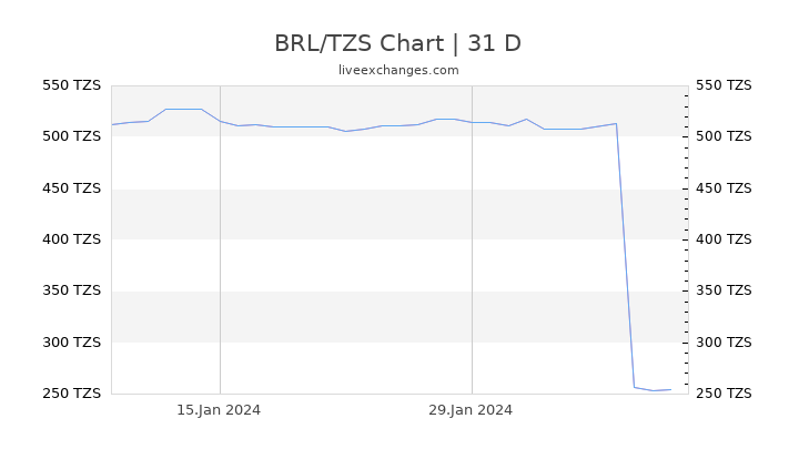 BRL/TZS Chart