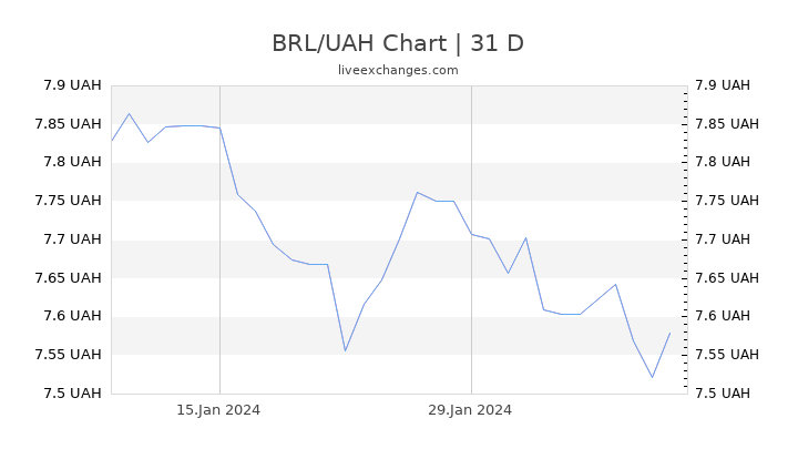 BRL/UAH Chart