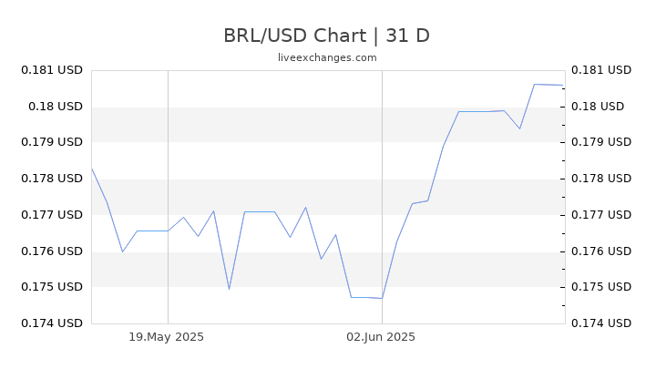 1 Braziliaanse Real BRL Naar Dollar USD Vandaag Actuele 1 BRL USD 