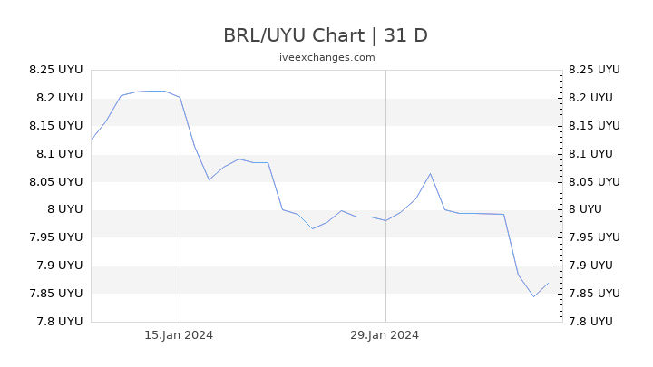 BRL/UYU Chart