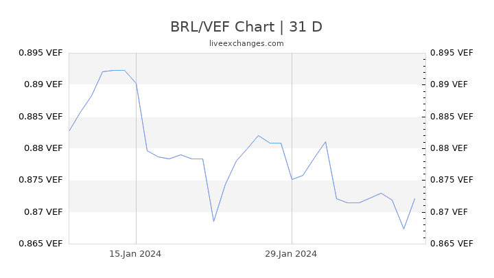 BRL/VEF Chart