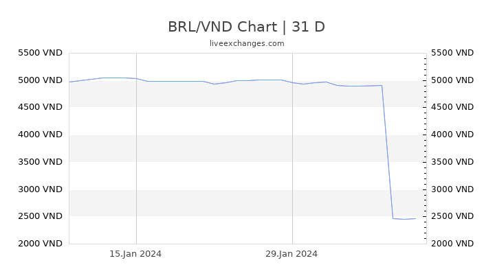 BRL/VND Chart