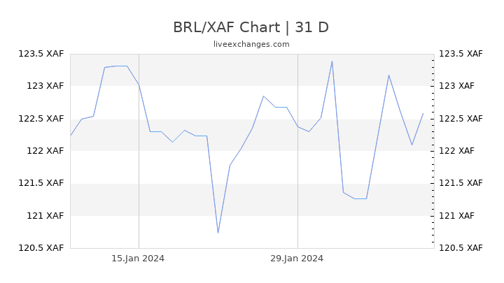 BRL/XAF Chart