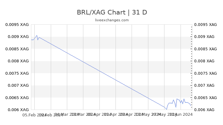 BRL/XAG Chart