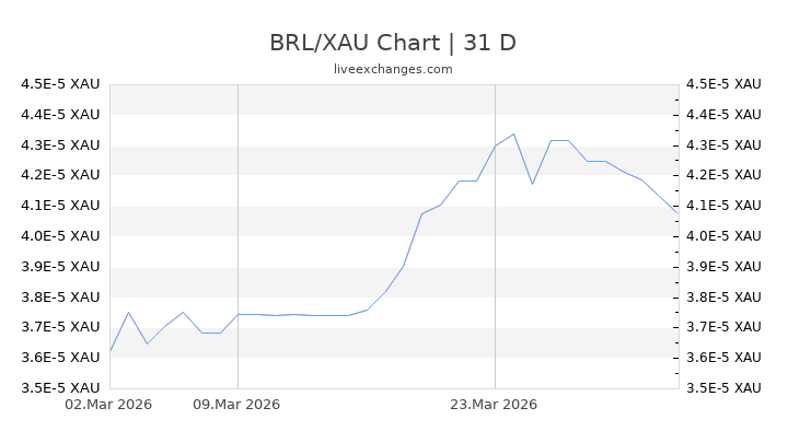 BRL/XAU Chart