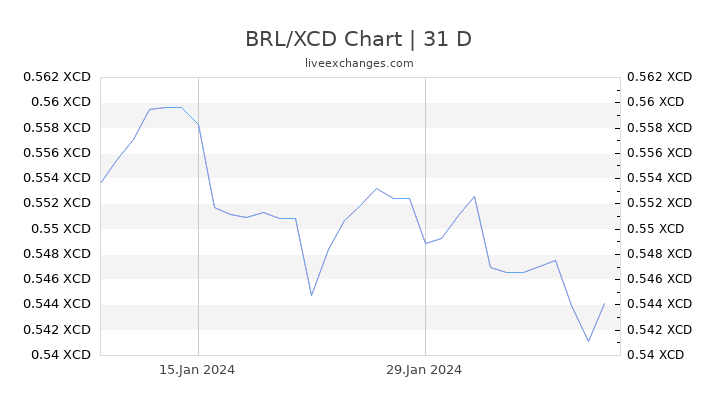 BRL/XCD Chart