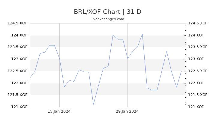 BRL/XOF Chart