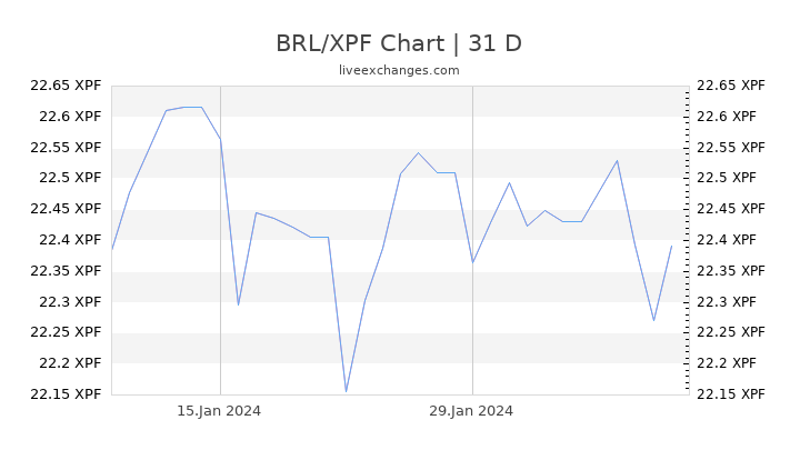 BRL/XPF Chart