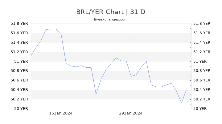 BRL/YER Chart