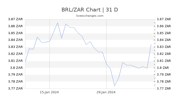 BRL/ZAR Chart