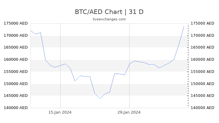 today bitcoin rate in dubai