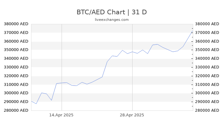 BTC/AED Chart