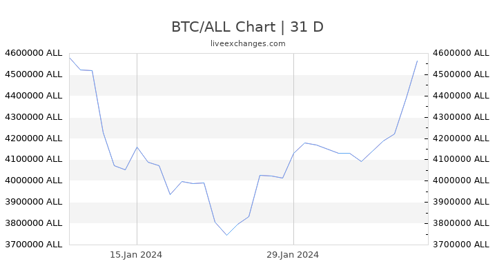 BTC/ALL Chart