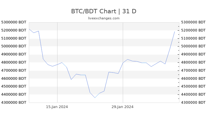 bitcoin intraday chart