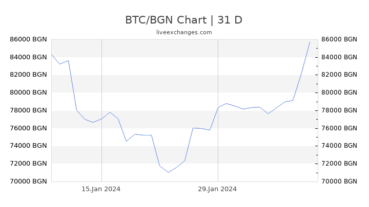 Tasso di cambio 50 Lev Bulgaro a Bitcoin