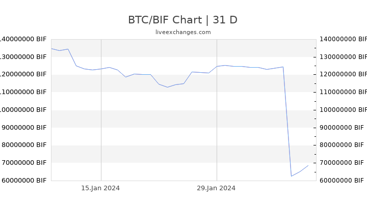 BTC/BIF Chart