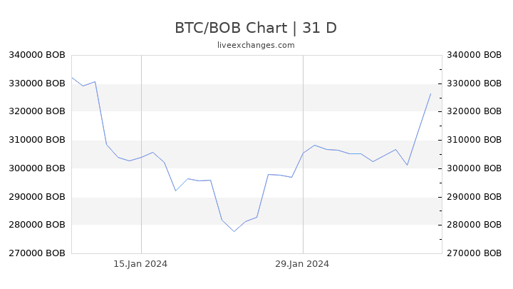 BTC/BOB Chart