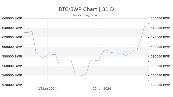 Konvertuoti Bitcoin Gold (BTG) ir Botsvana Pulas (BWP) : Valiuta valiutų keitimo kurso skaičiuoklė