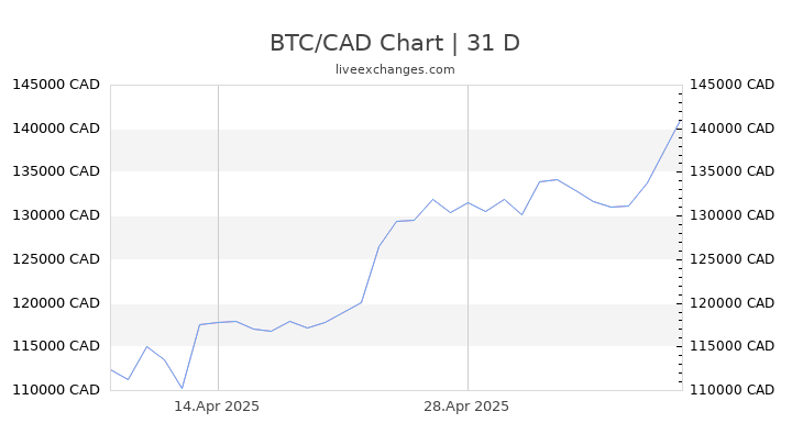 1 bitcoin to cad history