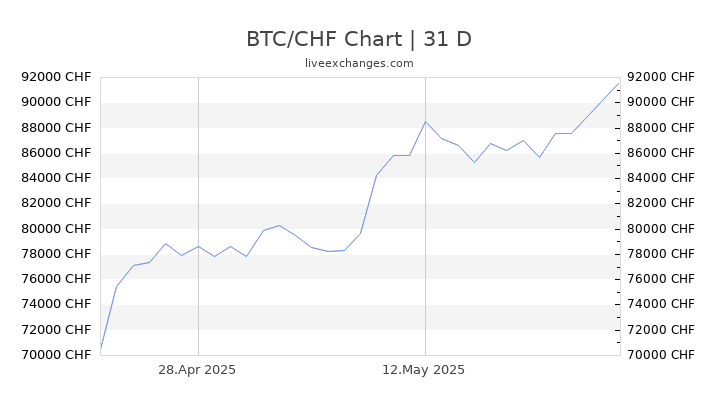 BTC/CHF Chart