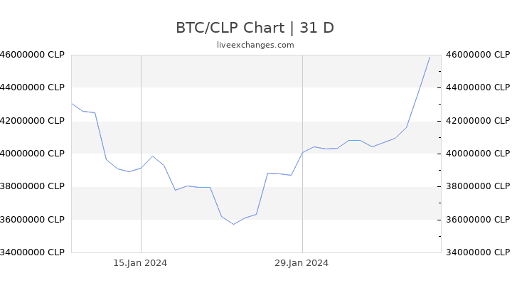 BTC/CLP Chart
