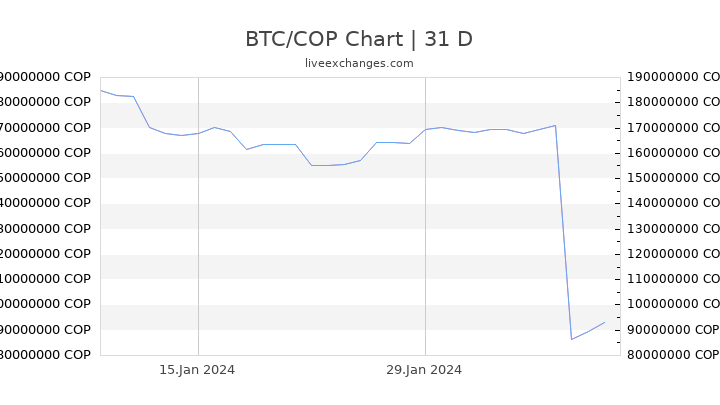 BTC EUR Graficul Istoric - de la Bitcoin la euro