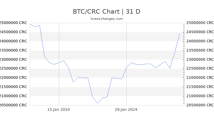 BTC/CRC Chart