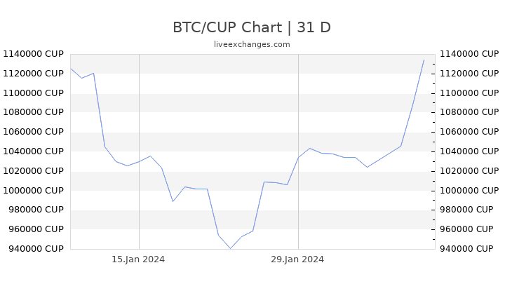 Bitcoin (Bitcoin, BTC) La Peso cubanez (CUP) Rata de schimb