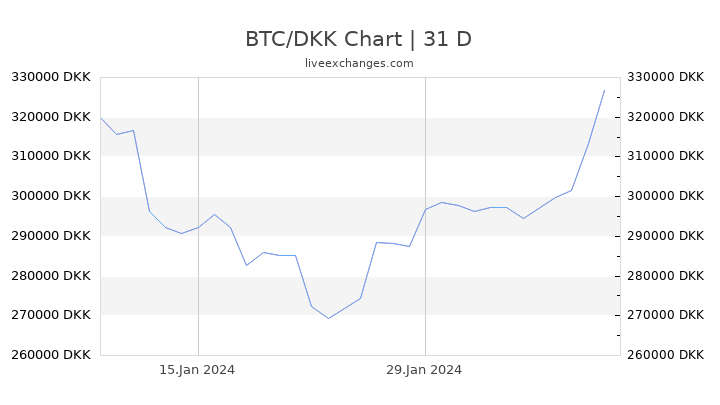 1 BTC į DKK ᐈ Kaina 1 Bitcoinas in Danijos krona