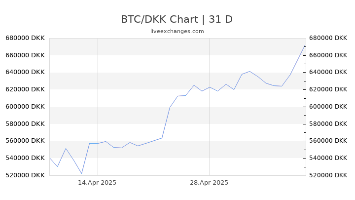 BTC/DKK Chart