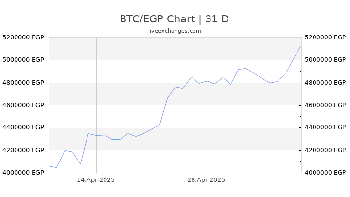 BTC/EGP Chart