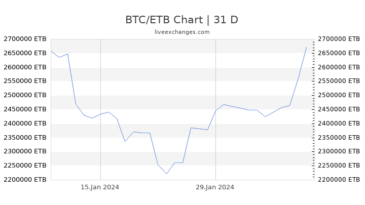 bitcoin kainos pokytis