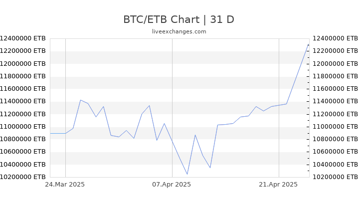 BTC/ETB Chart