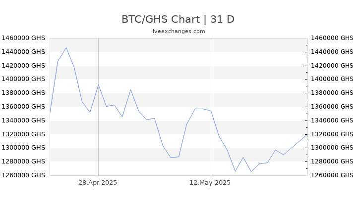 ghs to btc