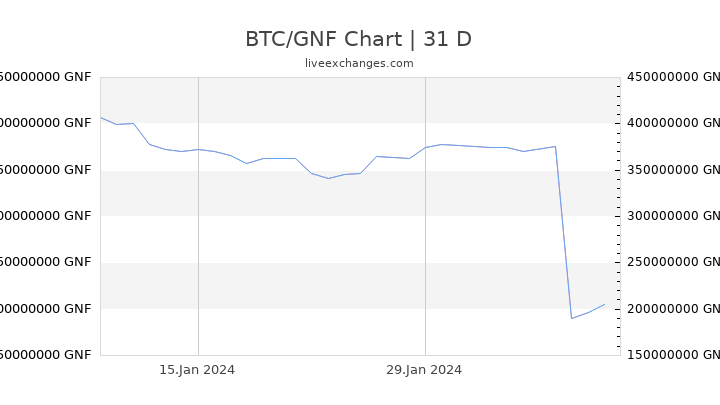 BTC/GNF Chart