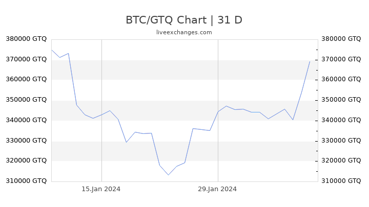 BTC/GTQ Chart