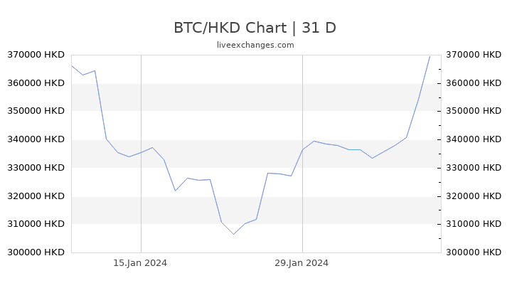 btc hkd bitcoin rinkos vertė