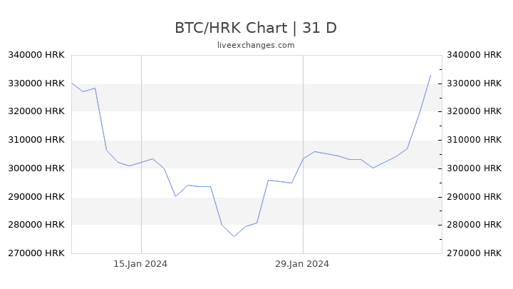 BTC/HRK Chart